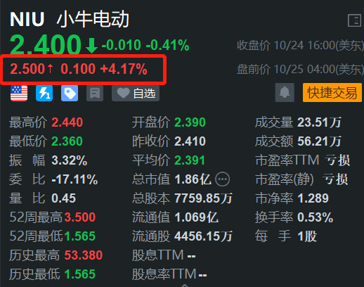 股票配资源码 小牛电动盘前涨超4% 双11采取预售与现货双线并进策略